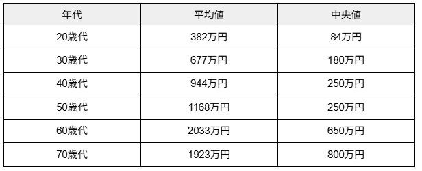 【富裕層・超富裕層】日本に何パーセントいる?【平均貯蓄額一覧】年代別のリアルな懐事情を見る