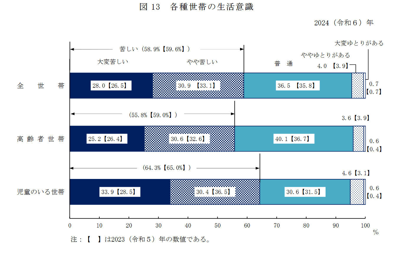  長引く物価高「生活苦しい世帯」は2年連続で6割近く。40～70歳代「貯蓄ゼロ」の割合とは？