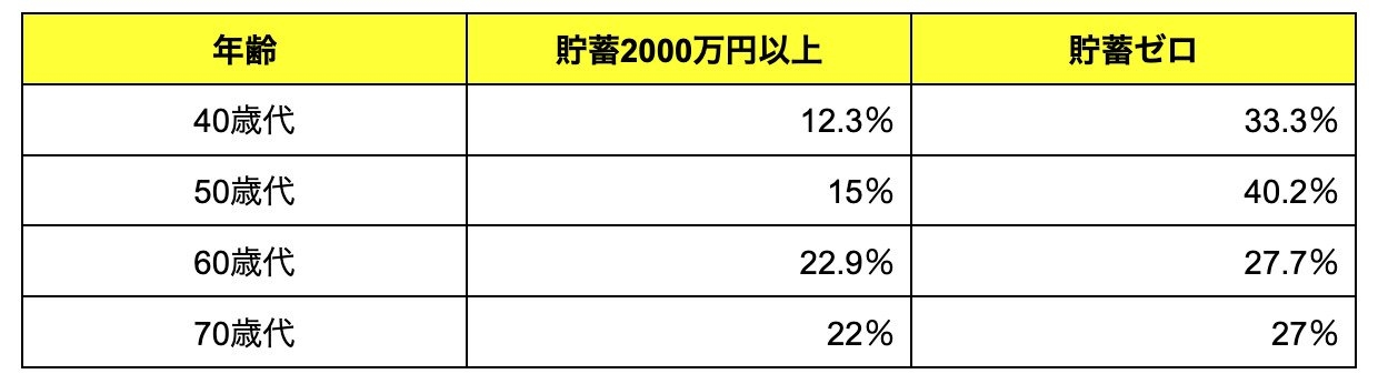  長引く物価高「生活苦しい世帯」は2年連続で6割近く。40～70歳代「貯蓄ゼロ」の割合とは？