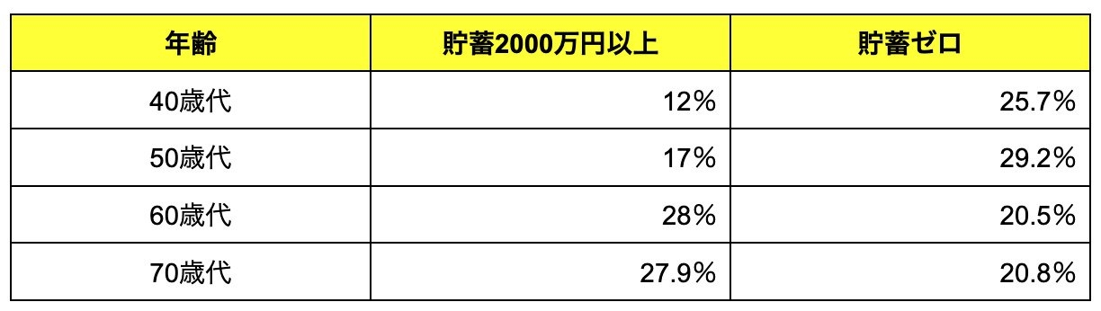  長引く物価高「生活苦しい世帯」は2年連続で6割近く。40～70歳代「貯蓄ゼロ」の割合とは？
