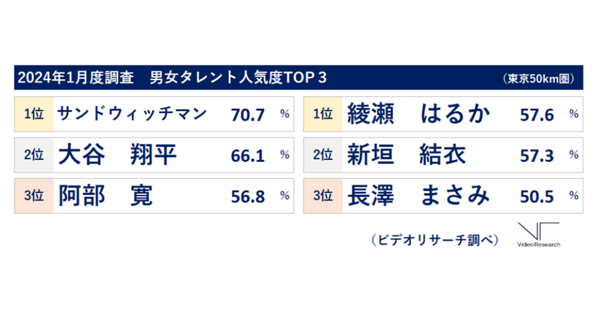 24年1月度タレント人気度 「サンドウィッチマン」が11連覇、「綾瀬はるか」は通算18回目の1位～話題の映画・テレビ番組の出演者の人気が急上昇、イメージ別ランキングもご紹介～