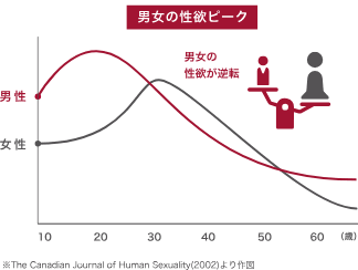 【アダルト】性欲のピーク何歳でしたか?