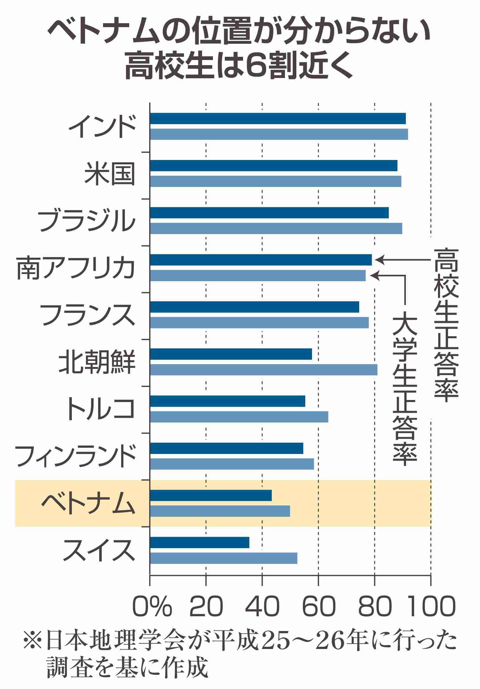 地図が読めない、大学生半数と高校生6割がベトナムの位置わからず　東京わからないも