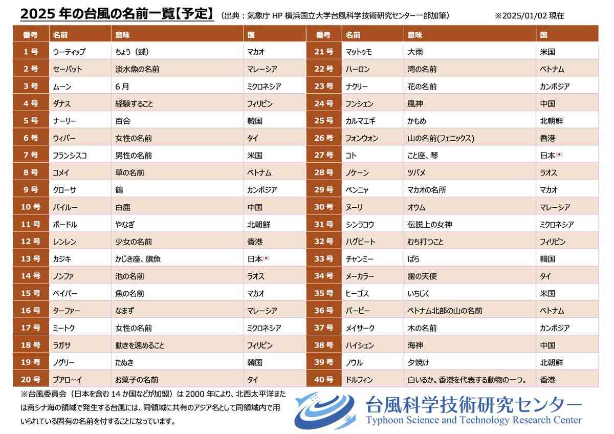 台風5号(ナーリー)発生 進路次第では関東なども風雨強まる可能性
