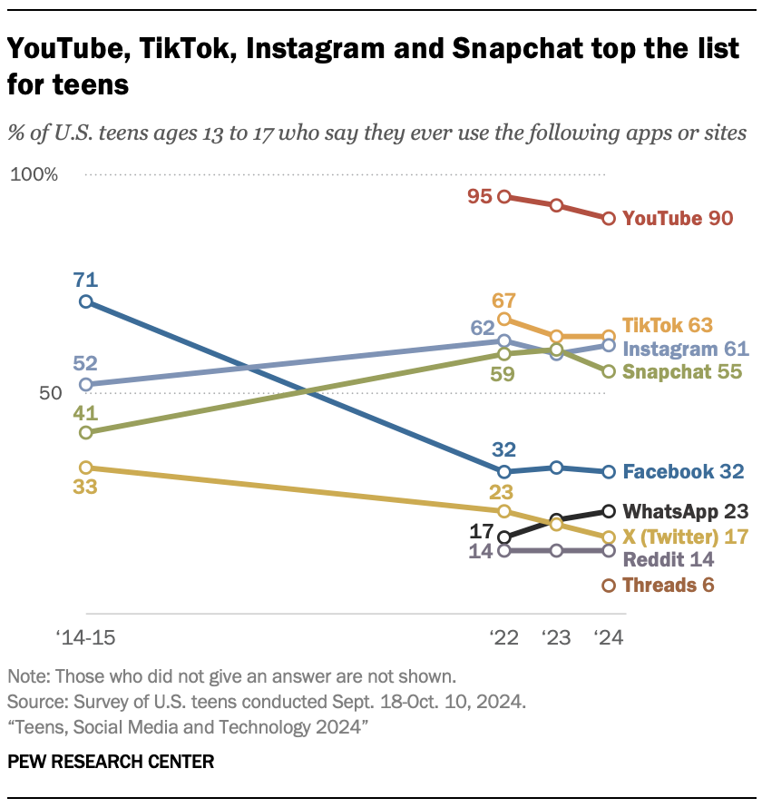 若者の「YouTube離れ」が加速するか…Z世代がTikTokに流れた理由とは