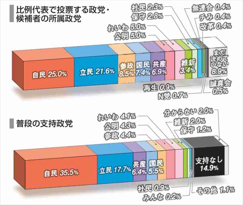 【参院選情勢】自公で過半数厳しいか　参政党が躍進可能性　共同・太田氏「自民は参政党にものすごい危機感」参政党が支持を集める背景は