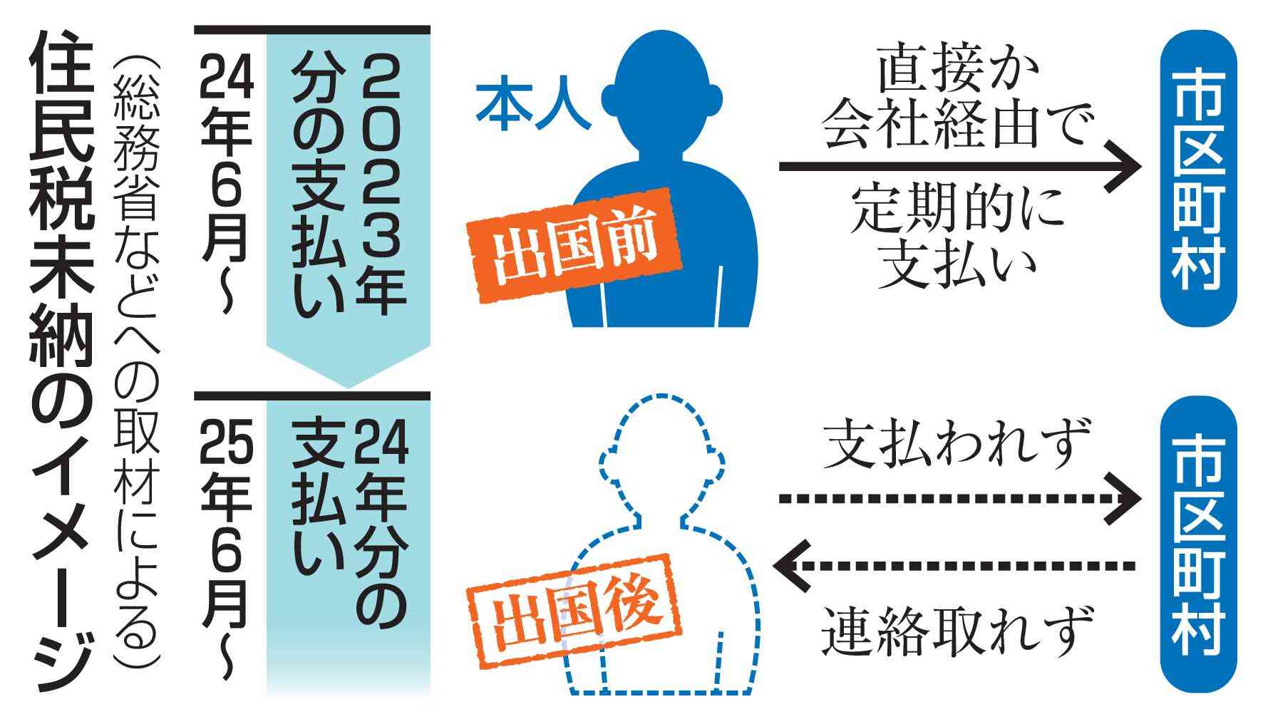 【独自】出国者住民税、実態調査へ 総務省、徴収漏れ対策を検討 | ガールズちゃんねる - Girls Channel