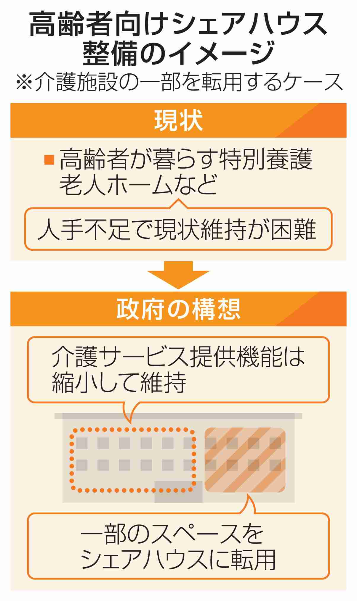 政府、高齢者シェアハウス整備へ　介護も提供、3年間で100カ所　