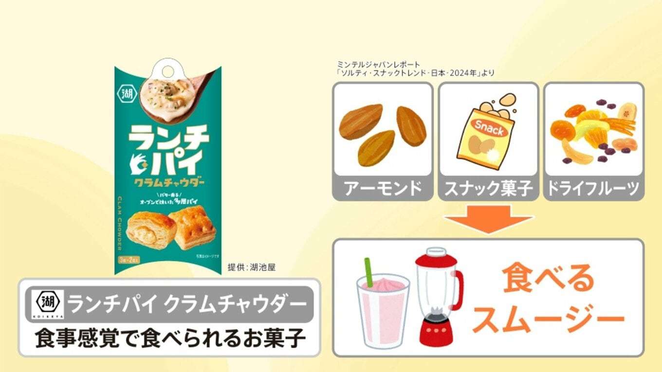 湖池屋“究極のポテチ計画”で1袋625円　生活スタイルの変化でスナック菓子はビジネスチャンスに【Nスタ解説】