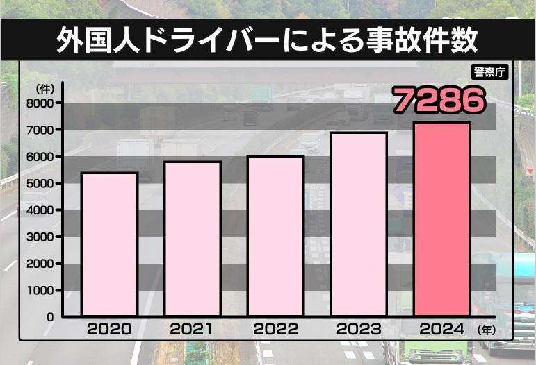 外国人でも「ホテルの住所でOK」　試験が簡単・切替ツアーが人気　日本の「外免切替」とは　外国人ドライバーによる事故増加の背景に？　10年で2.5倍増（ABCニュース） - Yahoo!ニュース