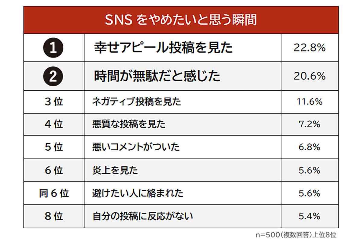 「もう辞めたい…」SNSに“疲れる理由”3位：ネガティブな投稿に嫌気、2位：時間のムダ、1位は…？自分が性格悪く感じちゃうから（泣）