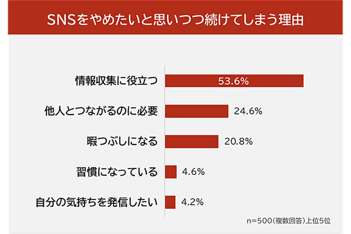 「もう辞めたい…」SNSに“疲れる理由”3位：ネガティブな投稿に嫌気、2位：時間のムダ、1位は…？自分が性格悪く感じちゃうから（泣）