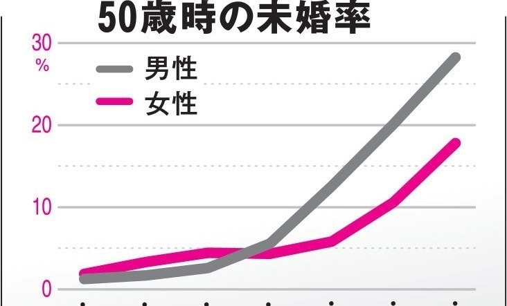 「選択的おひとりさま」を支える社会制度の充実は急務　結婚してもしなくても自分で選んだ人生を引き受ける | 概要 | AERA DIGITAL（アエラデジタル）