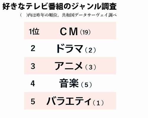 好きな番組ジャンル、首位は「ＣＭ」　報道、バラエティは大きく後退