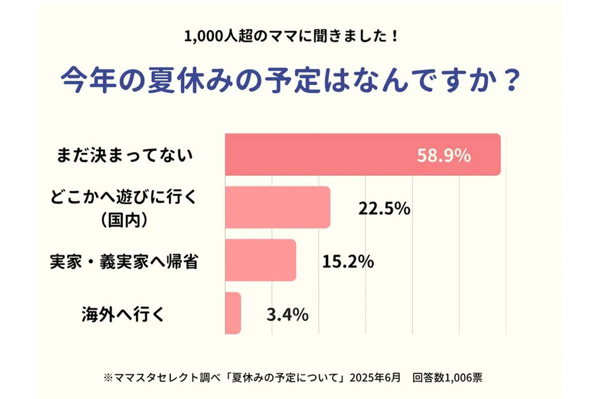 【夏休みの予定】いちばん多かった回答は…? “わが家らしい夏”の過ごし方「国内で遊びに行く」「帰省」ほか