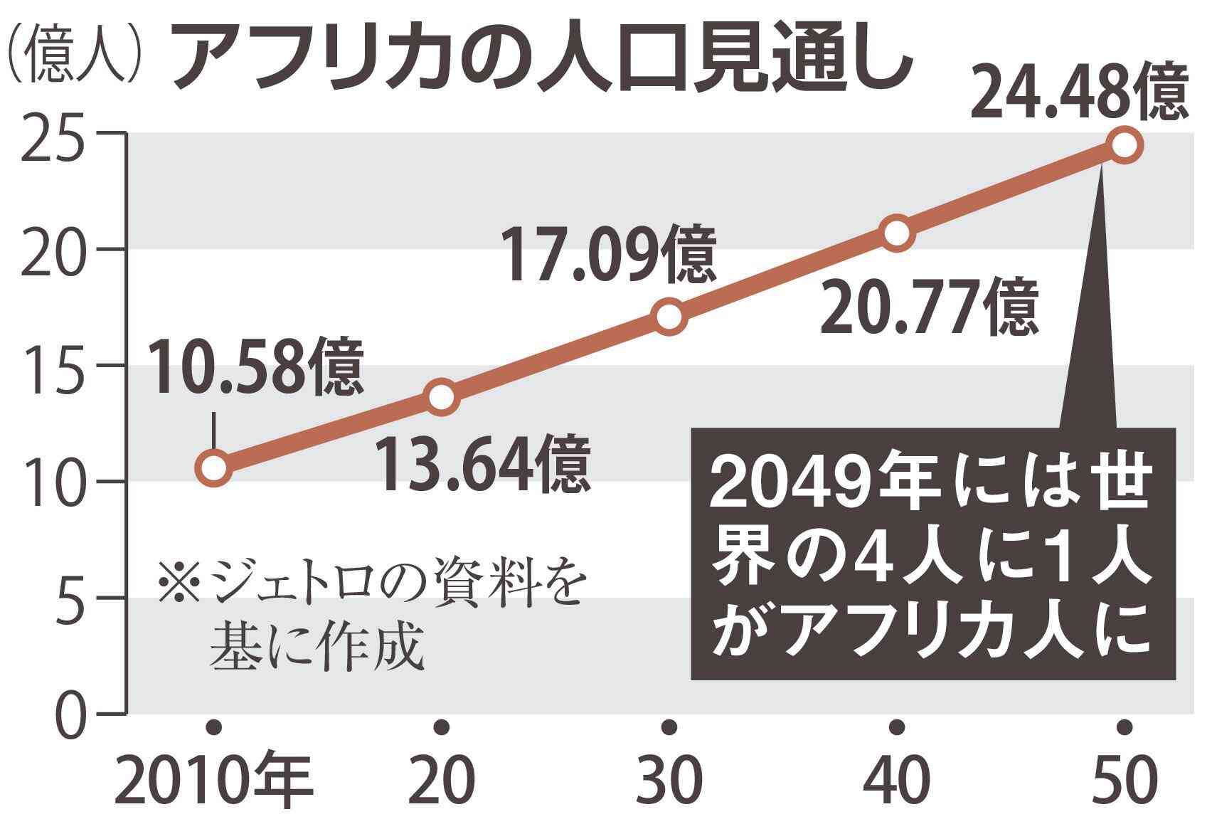 大手商社、アフリカに熱視線　人口増で消費者向け商機　医薬品や即席めんを展開