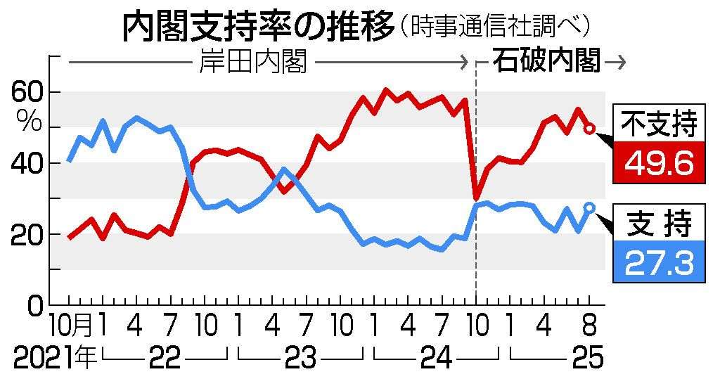 内閣支持６．５ポイント増の２７．３％　首相辞任、反対が上回る―時事世論調査：時事ドットコム