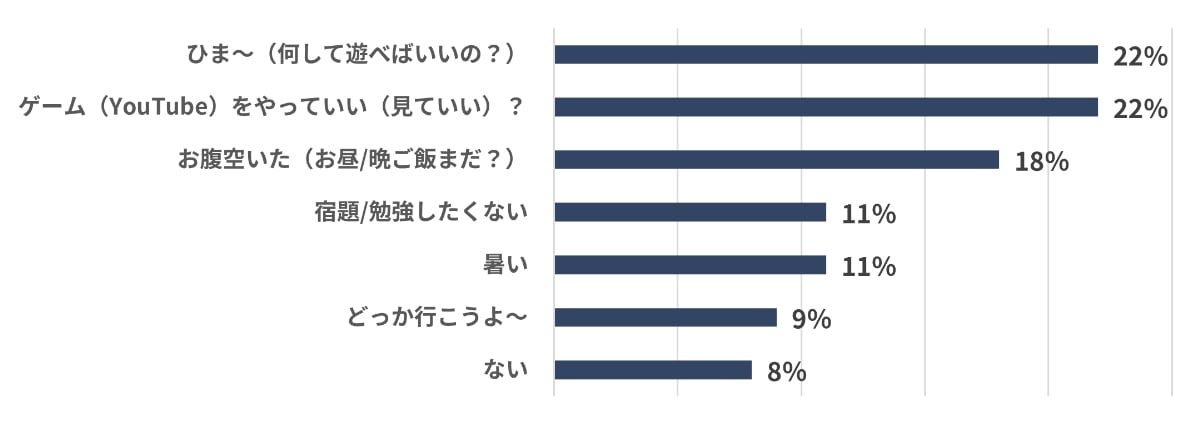 小学生の親600人超が《夏休み中、子どもから一番よく聞くひと言》！　「ゲームやっていい？」と同率トップのワードが“あるある”すぎる！