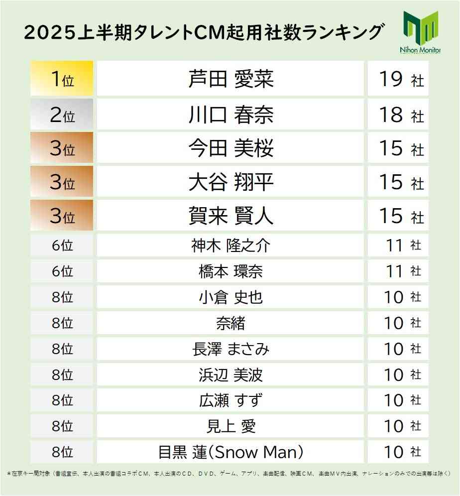 ニホンモニター2025上半期タレントCM起用社数ランキング | ニホンモニター株式会社のプレスリリース
