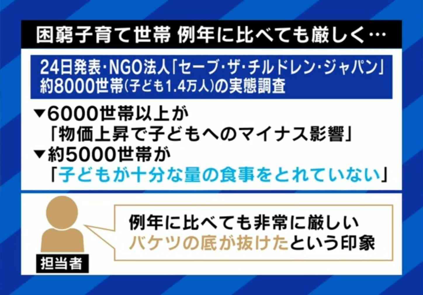 夏休みが苦しい…給食がなく“食に困る”子どもたち 物価高＆コメ不足が直撃 専門家「子どもの権利が保障できない社会に入ってきた」