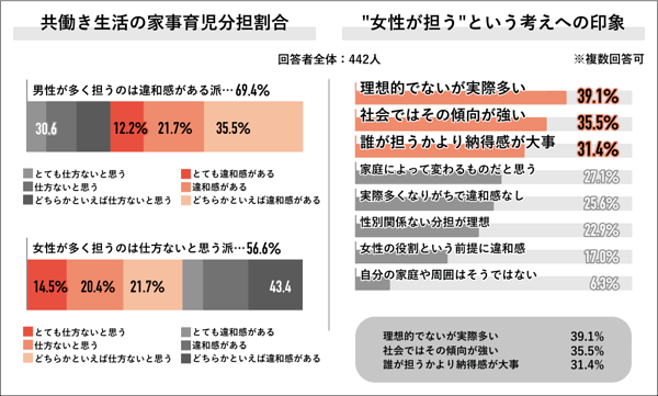 共働きの家事分担「収入で決める」に賛否！ 夫婦間の“見えざる格差”とは？【Job総研調べ】