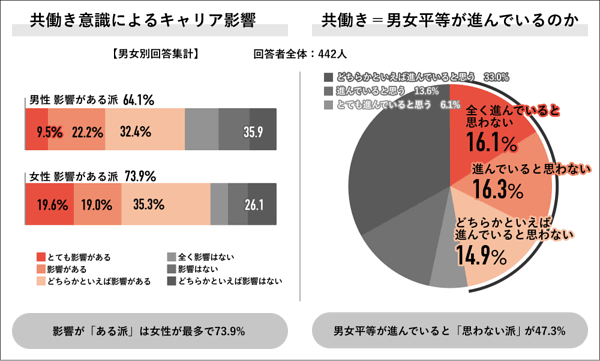 共働きの家事分担「収入で決める」に賛否！ 夫婦間の“見えざる格差”とは？【Job総研調べ】
