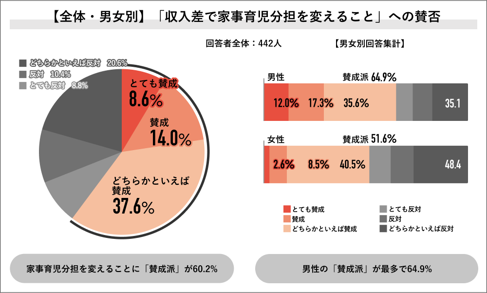 共働きの家事分担「収入で決める」に賛否！ 夫婦間の“見えざる格差”とは？【Job総研調べ】 | Web担当者Forum
