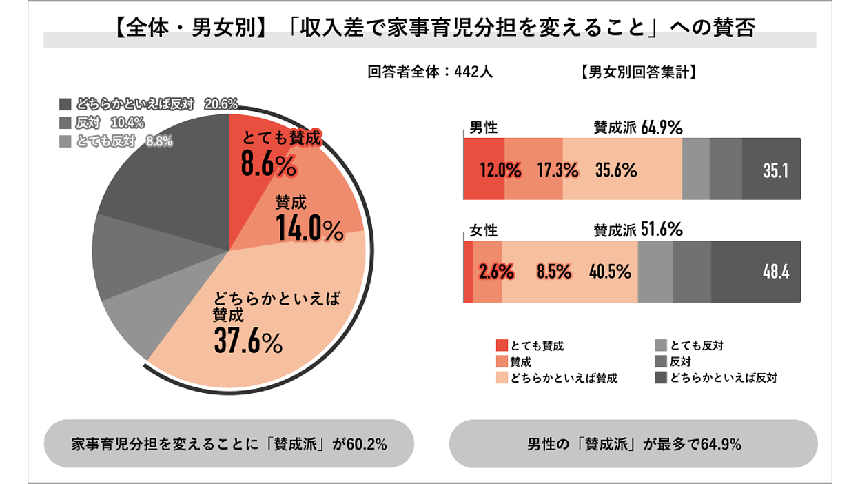 共働きの家事分担「収入で決める」に賛否！ 夫婦間の“見えざる格差”とは？【Job総研調べ】