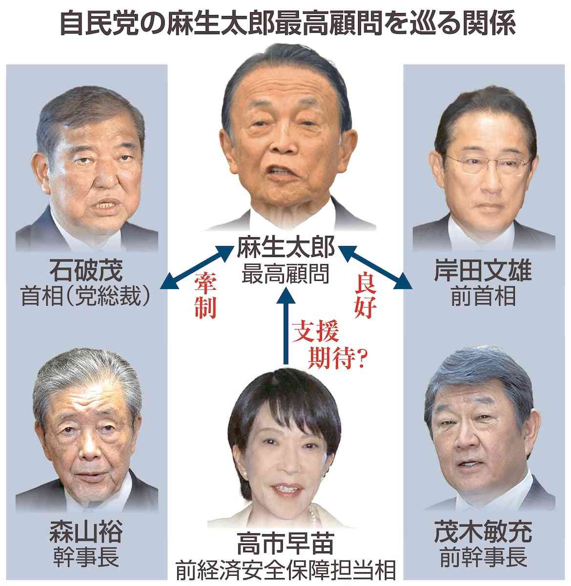 自民政局、カギ握る麻生太郎氏　有力議員が次々訪問　派閥一枚岩になれるか焦点