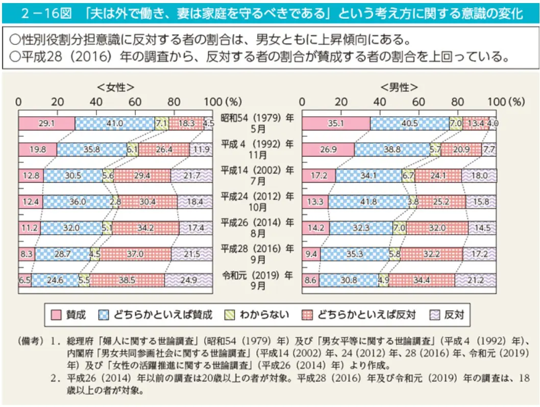 共働き世帯が多数派になったけど、専業主婦（夫）世帯って実際にどれくらいいる？