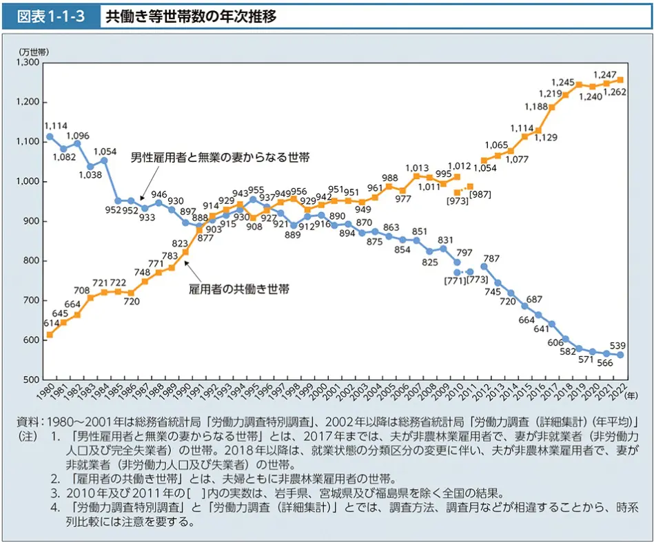 共働き世帯が多数派になったけど、専業主婦（夫）世帯って実際にどれくらいいる？