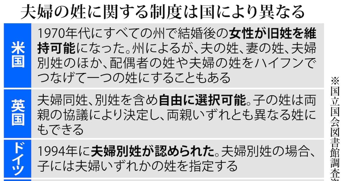 韓国、男性中心の家守る夫婦別姓「女性は同じ家の人間と認められない」　米国も8割が同姓　ごまかしの選択的夫婦別姓議論 - 産経ニュース