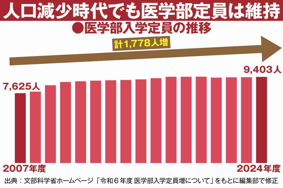 人口減少時代でも医学部定員は増加…2030年に「医師不足」より深刻な「医師余り」時代がやって来る | マネーポストWEB