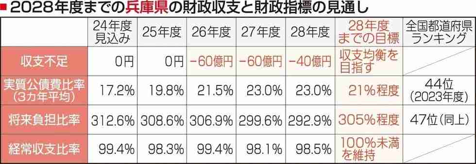 県債発行、国の許可が必要に　26年度から収支不足の恐れ、財政厳しく　兵庫県当初予算案|社会|神戸新聞NEXT