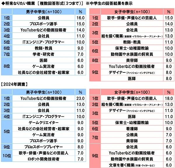 男子中学生の将来なりたい職業、「公務員」が初の1位に！女子高生の3人に1人が「子どもは欲しくない」