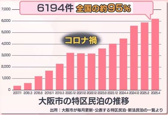 全国の95%の“特区民泊”が大阪に集中　中国人オーナーの日本移住が目的か　有識者「万博特需でこれからも増える」　家賃2.5倍が通告された東京・板橋のマンションと重なる事情（ABCニュース） - Yahoo!ニュース