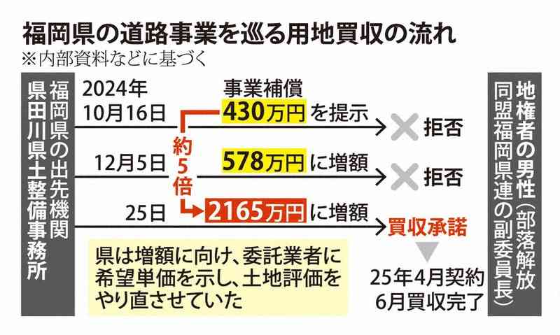 福岡県、適正価格の5倍で土地買収　地権者の団体幹部にそんたくか