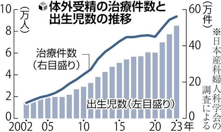 体外受精で生まれた子供、8人に1人で過去最多を更新…公的医療保険適用でハードル下がる