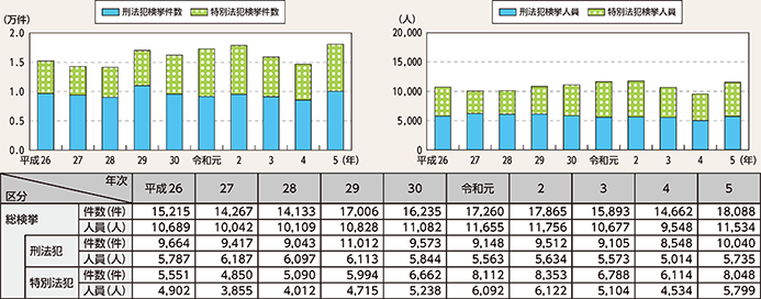 第2項　来日外国人犯罪の検挙状況