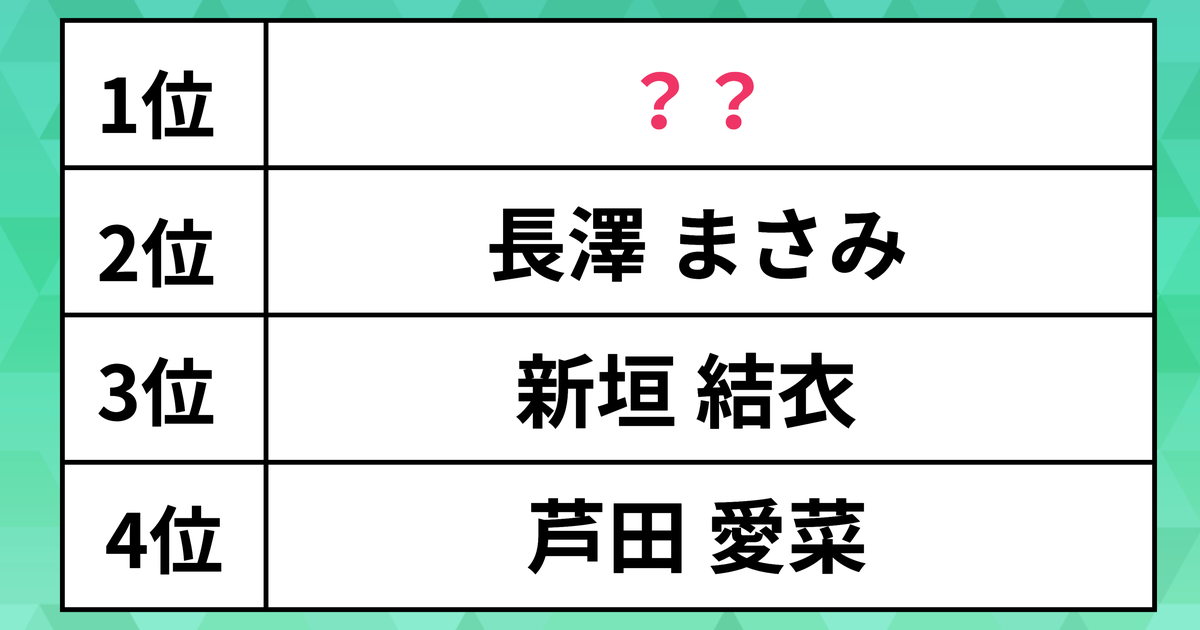 【人気女性タレントランキング】長澤まさみや新垣結衣を抑え、あの人気女性俳優が“圧倒的1位”に | ハフポスト アートとカルチャー