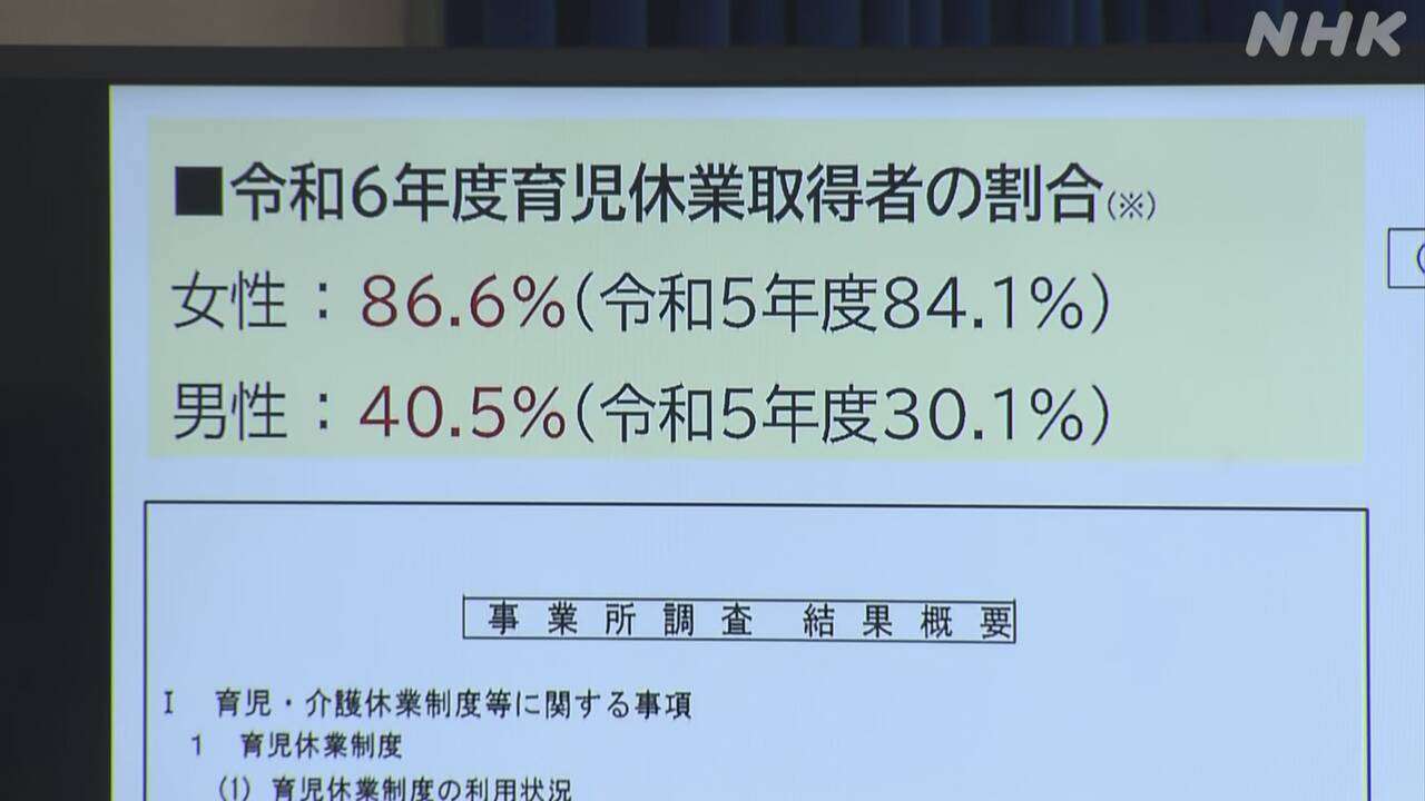 企業で働く男性の育休取得率 40.5％ 前年度より10ポイント余増え過去最高 厚生労働省の昨年度の調査 | NHK | 厚生労働省