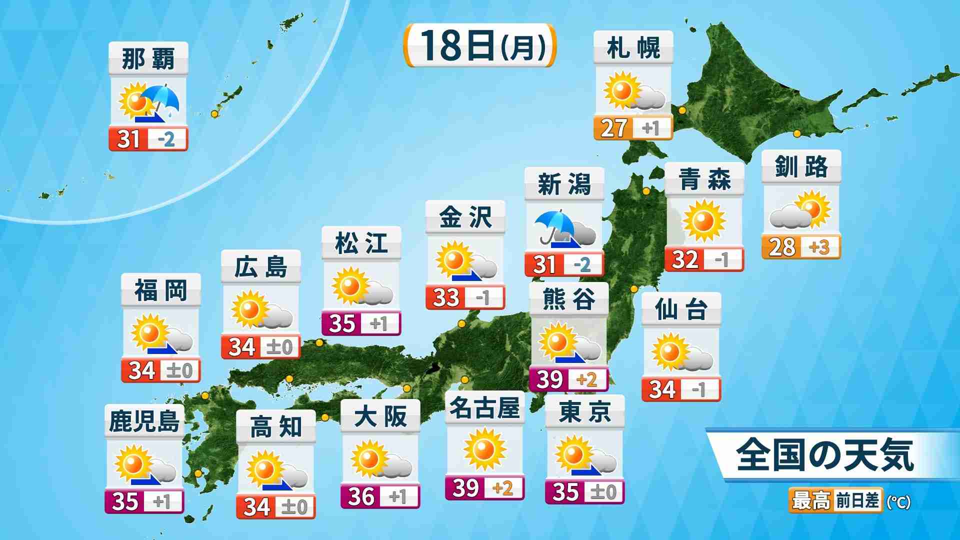 【18日(月)の天気】強烈残暑　東海・関東で40℃に迫る危険な暑さ　東京都心でも猛暑日復活か　西・東日本は天気急変にも注意（ウェザーマップ） - Yahoo!ニュース