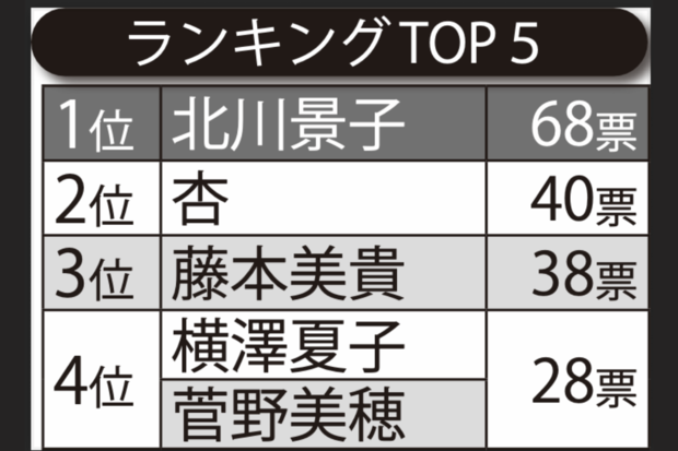 《ママ友になりたい芸能人ランキング》藤本美貴や杏を抑えた1位は「きれいで面白い」美貌も知性も兼ね備えた北川景子