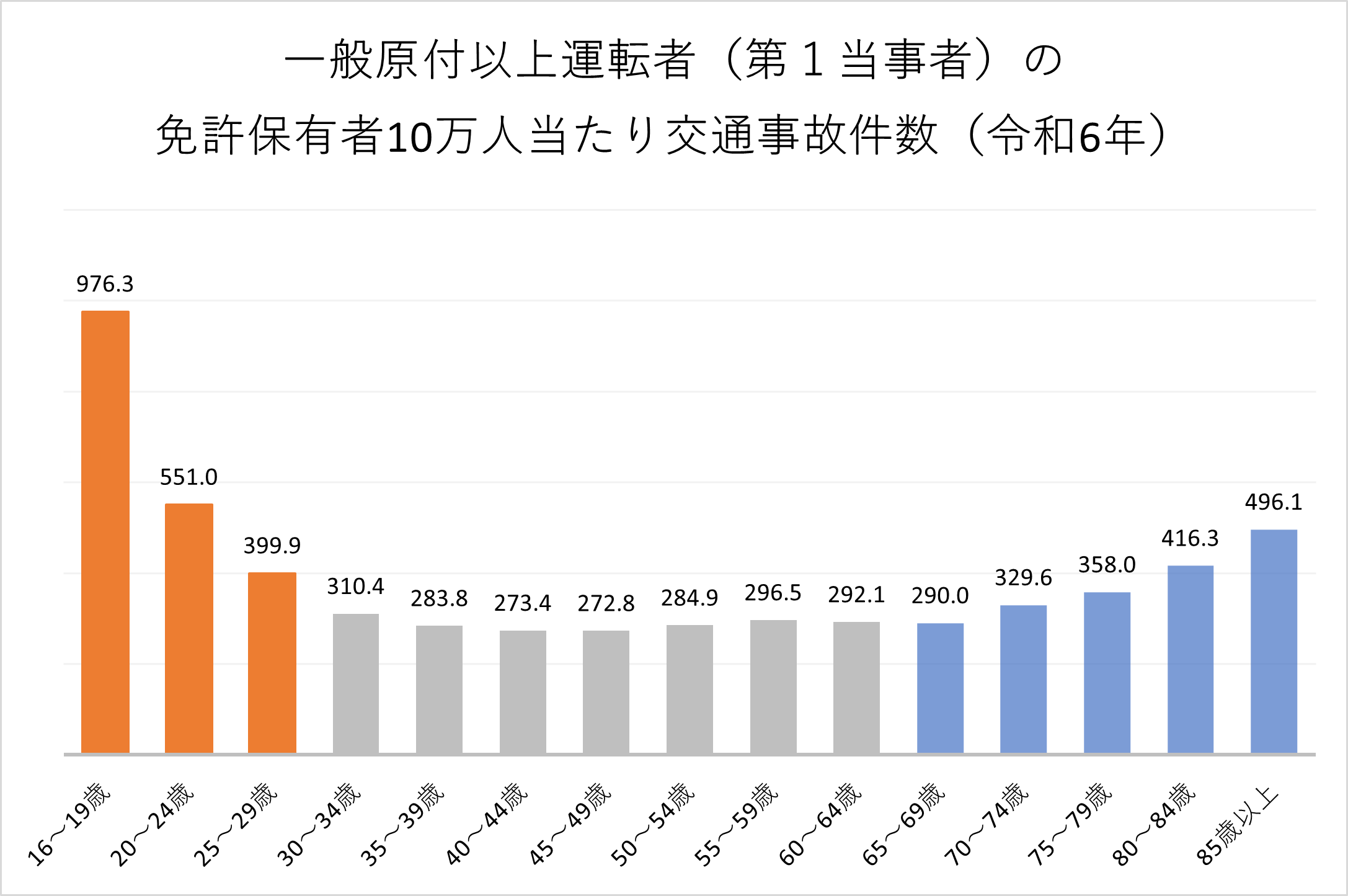 年齢別の事故率は？10代・20代と高齢者、どっちが高い？ - SBIの自動車保険比較 インズウェブ