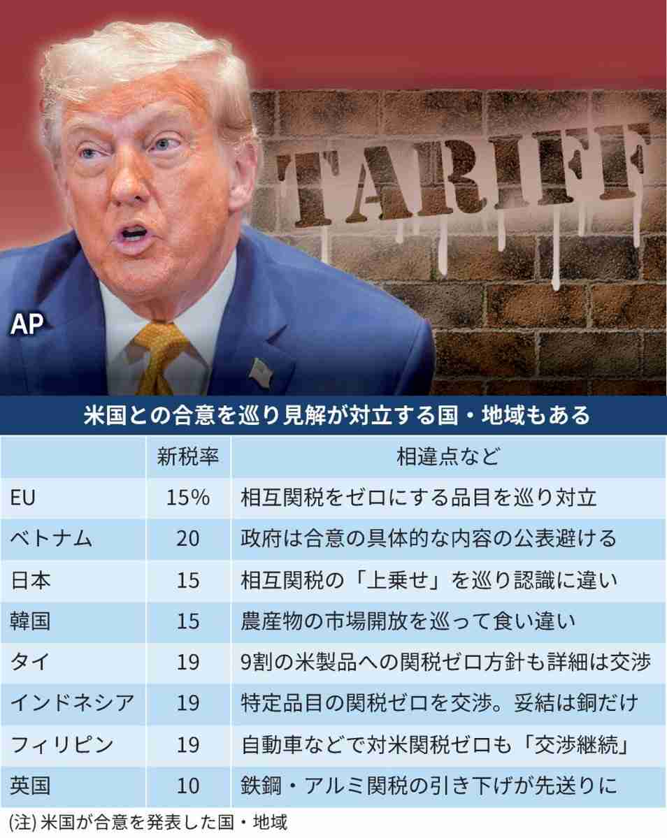 日米、トランプ関税で食い違い表面化 合意文書なしが裏目、責任論に発展も石破首相「日米間に齟齬ない」