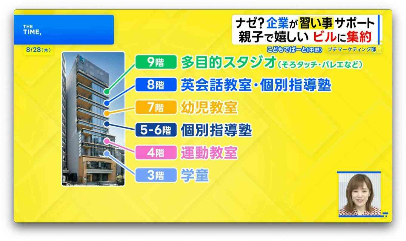 企業がサポート「送迎いらずの習い事」続々登場【THE TIME,】 