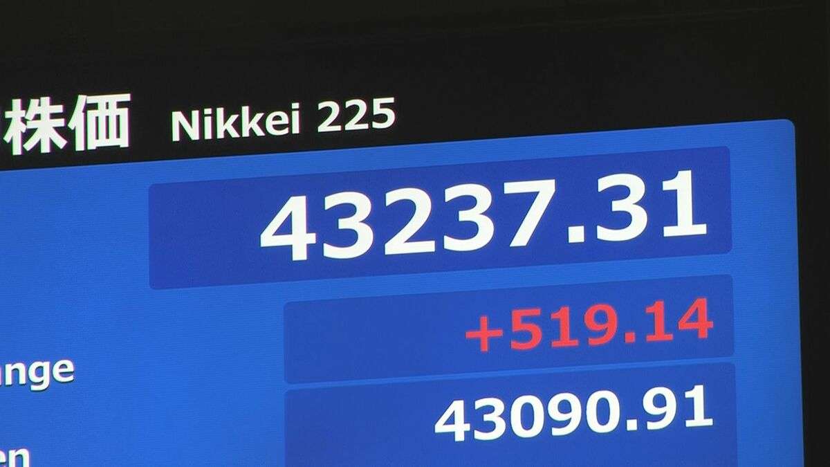 【速報】日経平均株価が史上初めて4万3000円台に 一時500円超値上がり | TBS NEWS DIG (1ページ)