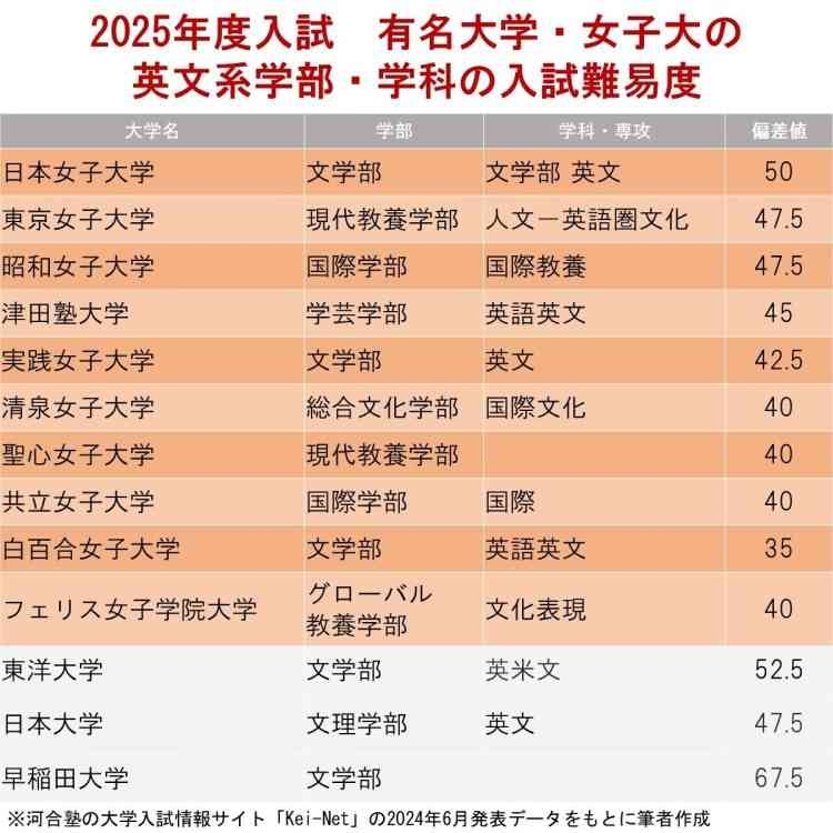 高校生が女子大を敬遠する理由は「恋愛の機会少なそう」という調査結果が話題 大人目線の意見との違いは