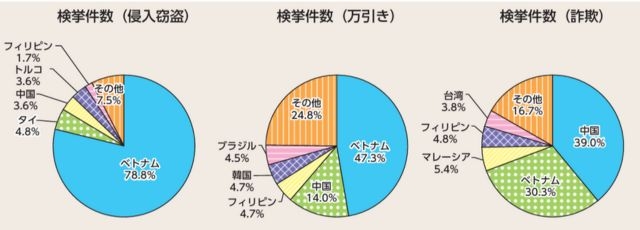 ドラッグストア大量万引きグループ摘発 ベトナム国籍４人逮捕　一連の捜査で逮捕された容疑者は16人
