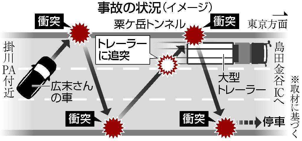 広末涼子165キロ超で走っていた　大幅速度超過の疑い　４月新東名で大型トレーラー追突事故　